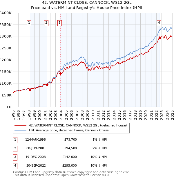 42, WATERMINT CLOSE, CANNOCK, WS12 2GL: Price paid vs HM Land Registry's House Price Index