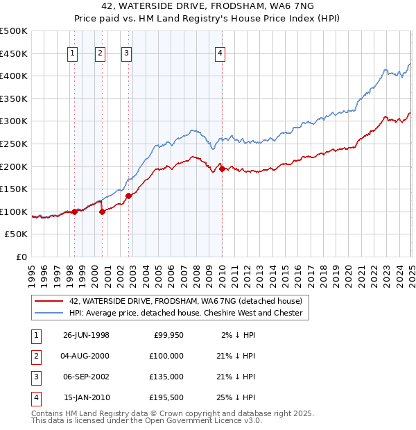 42, WATERSIDE DRIVE, FRODSHAM, WA6 7NG: Price paid vs HM Land Registry's House Price Index