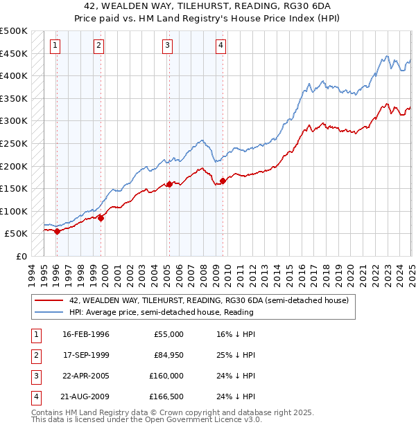42, WEALDEN WAY, TILEHURST, READING, RG30 6DA: Price paid vs HM Land Registry's House Price Index