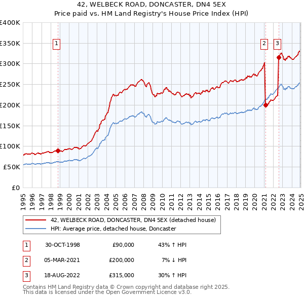 42, WELBECK ROAD, DONCASTER, DN4 5EX: Price paid vs HM Land Registry's House Price Index