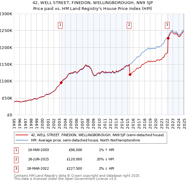 42, WELL STREET, FINEDON, WELLINGBOROUGH, NN9 5JP: Price paid vs HM Land Registry's House Price Index