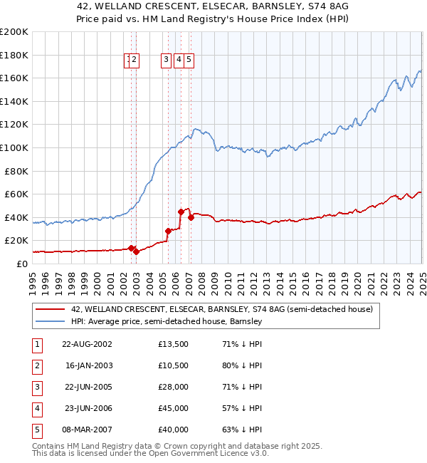 42, WELLAND CRESCENT, ELSECAR, BARNSLEY, S74 8AG: Price paid vs HM Land Registry's House Price Index