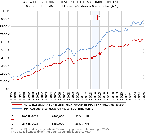 42, WELLESBOURNE CRESCENT, HIGH WYCOMBE, HP13 5HF: Price paid vs HM Land Registry's House Price Index