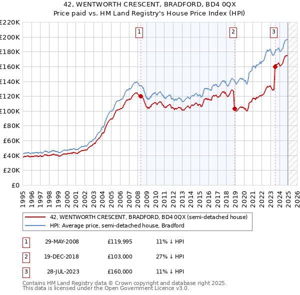 42, WENTWORTH CRESCENT, BRADFORD, BD4 0QX: Price paid vs HM Land Registry's House Price Index