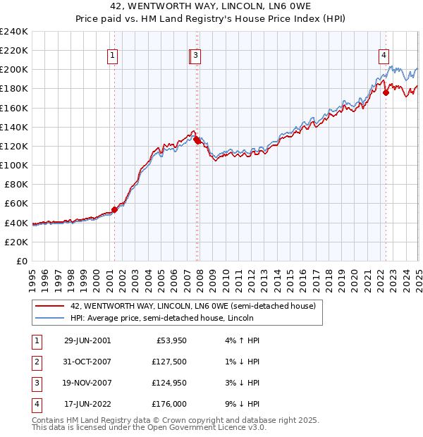 42, WENTWORTH WAY, LINCOLN, LN6 0WE: Price paid vs HM Land Registry's House Price Index