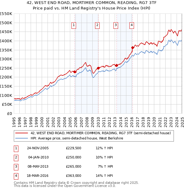 42, WEST END ROAD, MORTIMER COMMON, READING, RG7 3TF: Price paid vs HM Land Registry's House Price Index
