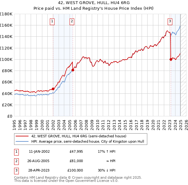 42, WEST GROVE, HULL, HU4 6RG: Price paid vs HM Land Registry's House Price Index