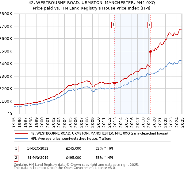 42, WESTBOURNE ROAD, URMSTON, MANCHESTER, M41 0XQ: Price paid vs HM Land Registry's House Price Index