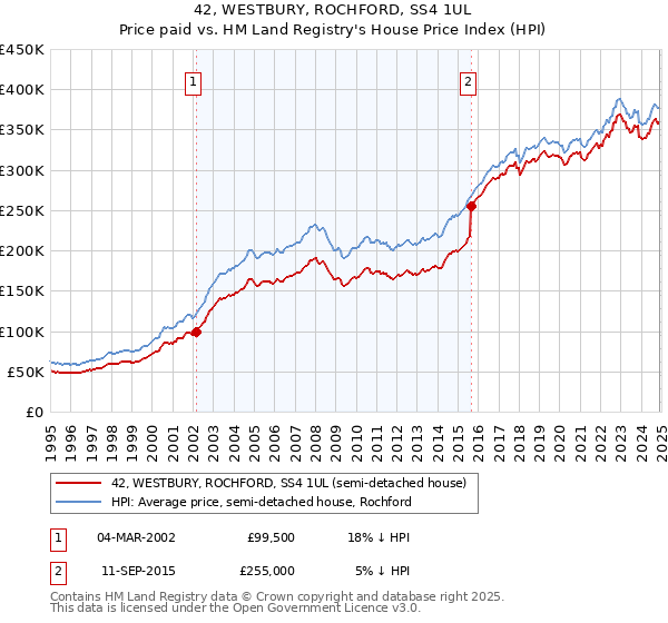 42, WESTBURY, ROCHFORD, SS4 1UL: Price paid vs HM Land Registry's House Price Index