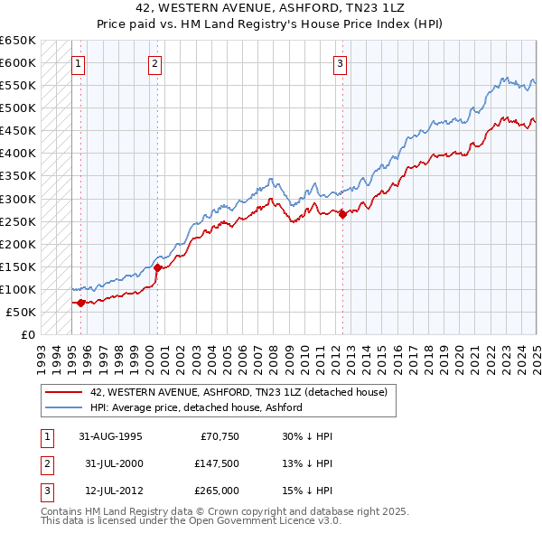42, WESTERN AVENUE, ASHFORD, TN23 1LZ: Price paid vs HM Land Registry's House Price Index