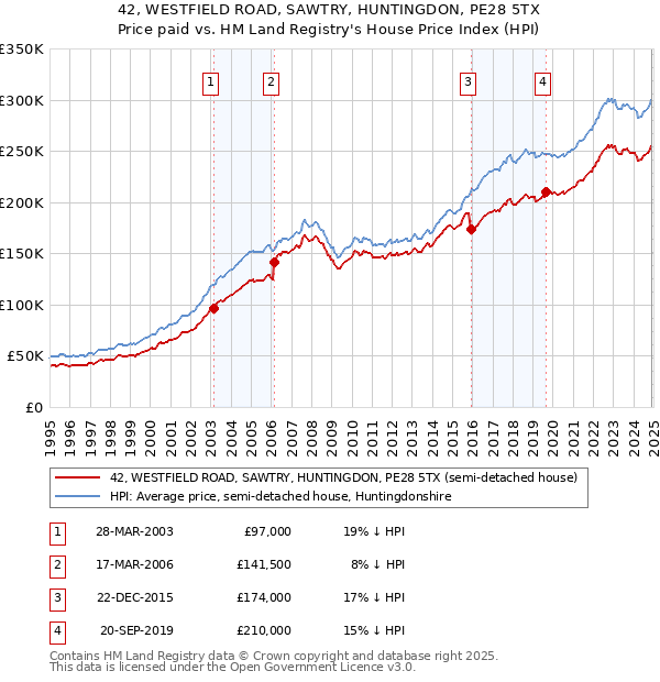 42, WESTFIELD ROAD, SAWTRY, HUNTINGDON, PE28 5TX: Price paid vs HM Land Registry's House Price Index