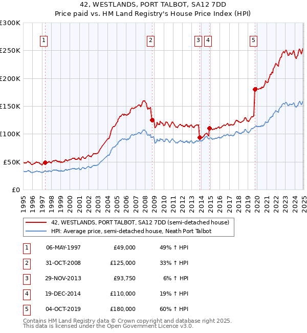 42, WESTLANDS, PORT TALBOT, SA12 7DD: Price paid vs HM Land Registry's House Price Index