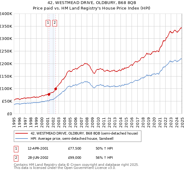 42, WESTMEAD DRIVE, OLDBURY, B68 8QB: Price paid vs HM Land Registry's House Price Index