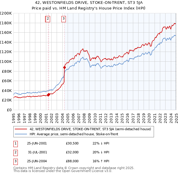 42, WESTONFIELDS DRIVE, STOKE-ON-TRENT, ST3 5JA: Price paid vs HM Land Registry's House Price Index