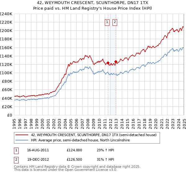 42, WEYMOUTH CRESCENT, SCUNTHORPE, DN17 1TX: Price paid vs HM Land Registry's House Price Index