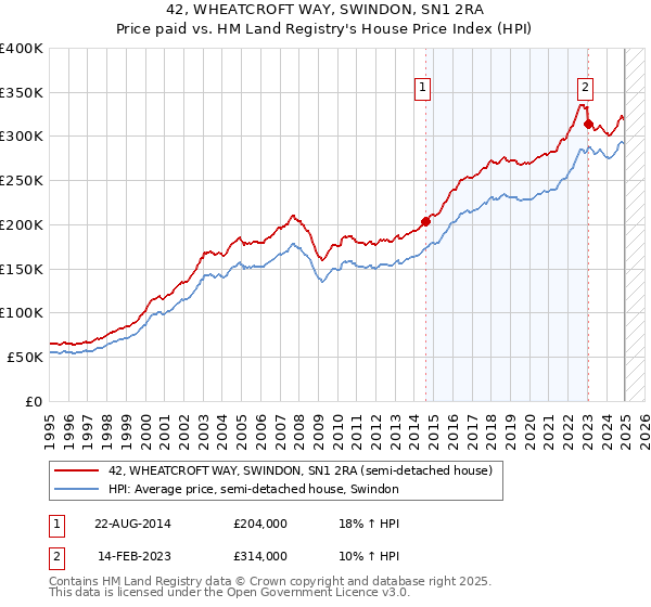 42, WHEATCROFT WAY, SWINDON, SN1 2RA: Price paid vs HM Land Registry's House Price Index