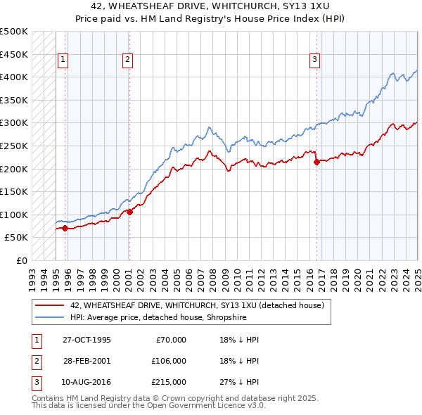 42, WHEATSHEAF DRIVE, WHITCHURCH, SY13 1XU: Price paid vs HM Land Registry's House Price Index