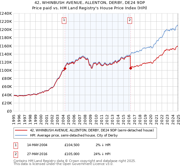 42, WHINBUSH AVENUE, ALLENTON, DERBY, DE24 9DP: Price paid vs HM Land Registry's House Price Index
