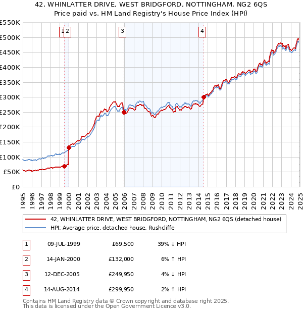 42, WHINLATTER DRIVE, WEST BRIDGFORD, NOTTINGHAM, NG2 6QS: Price paid vs HM Land Registry's House Price Index