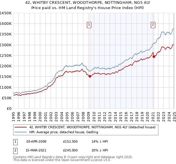 42, WHITBY CRESCENT, WOODTHORPE, NOTTINGHAM, NG5 4LY: Price paid vs HM Land Registry's House Price Index