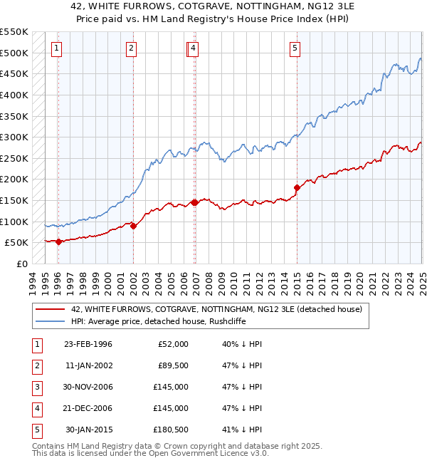 42, WHITE FURROWS, COTGRAVE, NOTTINGHAM, NG12 3LE: Price paid vs HM Land Registry's House Price Index