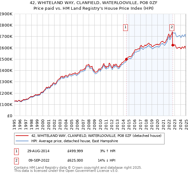 42, WHITELAND WAY, CLANFIELD, WATERLOOVILLE, PO8 0ZF: Price paid vs HM Land Registry's House Price Index