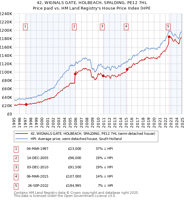 42, WIGNALS GATE, HOLBEACH, SPALDING, PE12 7HL: Price paid vs HM Land Registry's House Price Index
