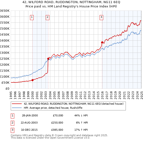 42, WILFORD ROAD, RUDDINGTON, NOTTINGHAM, NG11 6EQ: Price paid vs HM Land Registry's House Price Index