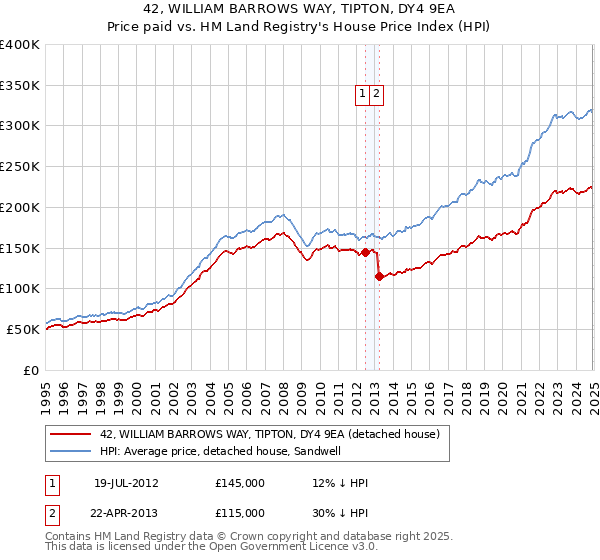 42, WILLIAM BARROWS WAY, TIPTON, DY4 9EA: Price paid vs HM Land Registry's House Price Index