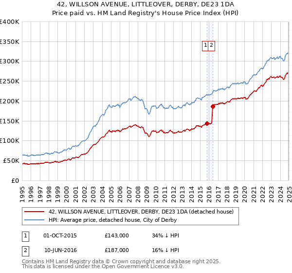 42, WILLSON AVENUE, LITTLEOVER, DERBY, DE23 1DA: Price paid vs HM Land Registry's House Price Index