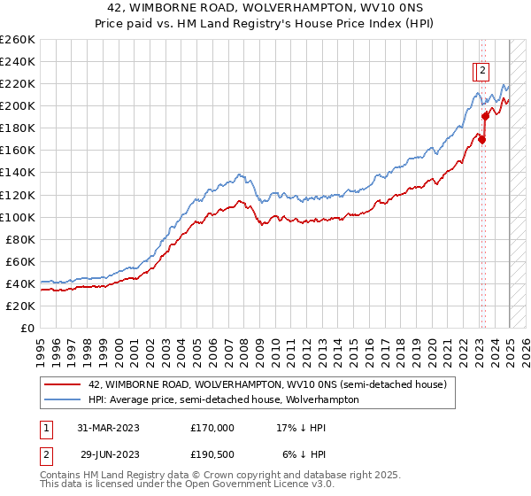 42, WIMBORNE ROAD, WOLVERHAMPTON, WV10 0NS: Price paid vs HM Land Registry's House Price Index