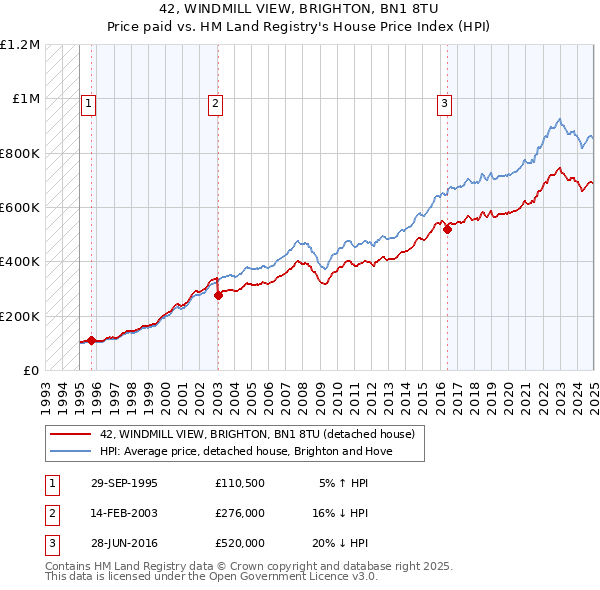 42, WINDMILL VIEW, BRIGHTON, BN1 8TU: Price paid vs HM Land Registry's House Price Index