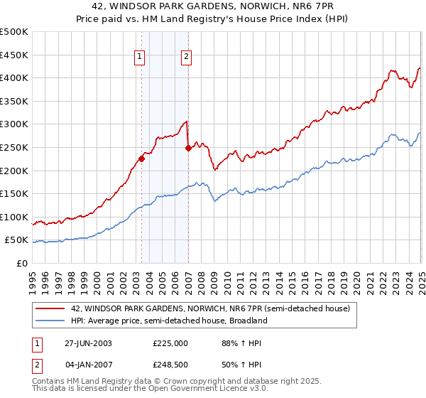 42, WINDSOR PARK GARDENS, NORWICH, NR6 7PR: Price paid vs HM Land Registry's House Price Index