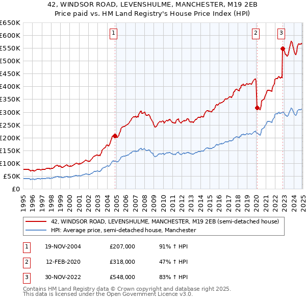 42, WINDSOR ROAD, LEVENSHULME, MANCHESTER, M19 2EB: Price paid vs HM Land Registry's House Price Index
