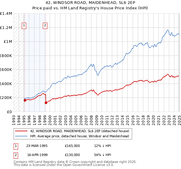 42, WINDSOR ROAD, MAIDENHEAD, SL6 2EP: Price paid vs HM Land Registry's House Price Index