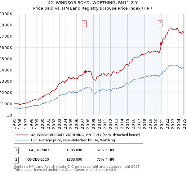 42, WINDSOR ROAD, WORTHING, BN11 2LY: Price paid vs HM Land Registry's House Price Index