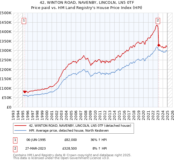 42, WINTON ROAD, NAVENBY, LINCOLN, LN5 0TF: Price paid vs HM Land Registry's House Price Index