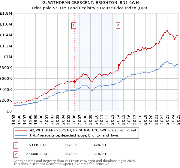 42, WITHDEAN CRESCENT, BRIGHTON, BN1 6WH: Price paid vs HM Land Registry's House Price Index