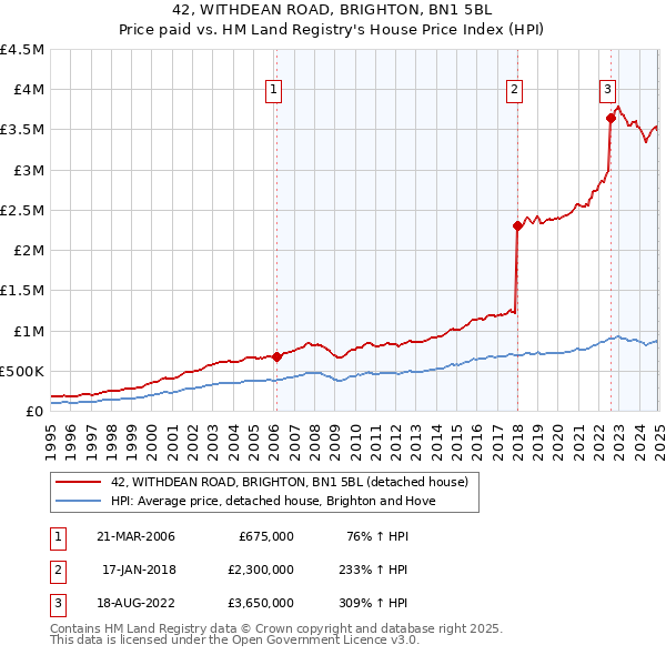 42, WITHDEAN ROAD, BRIGHTON, BN1 5BL: Price paid vs HM Land Registry's House Price Index