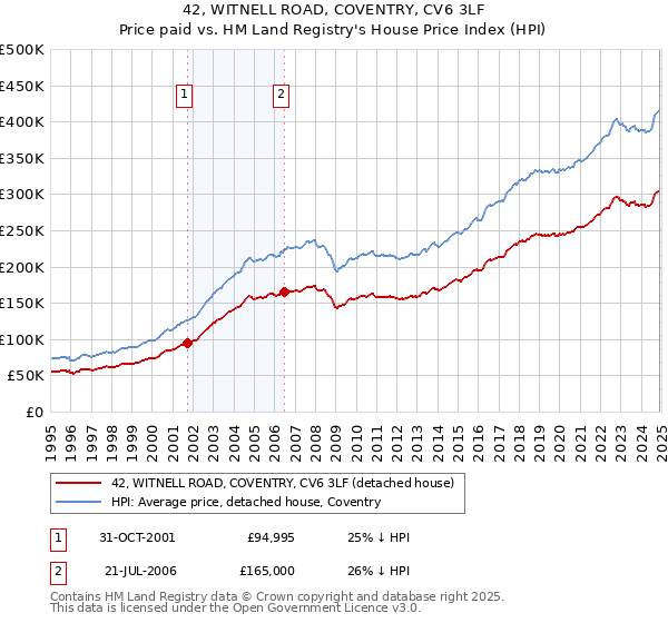 42, WITNELL ROAD, COVENTRY, CV6 3LF: Price paid vs HM Land Registry's House Price Index