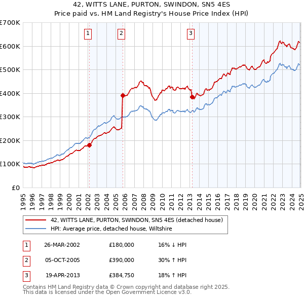 42, WITTS LANE, PURTON, SWINDON, SN5 4ES: Price paid vs HM Land Registry's House Price Index