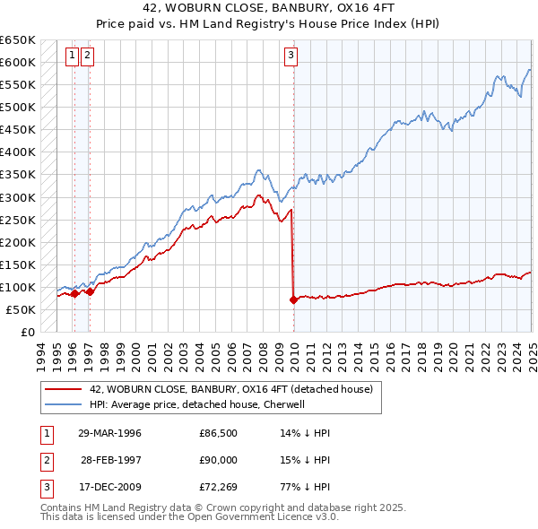 42, WOBURN CLOSE, BANBURY, OX16 4FT: Price paid vs HM Land Registry's House Price Index