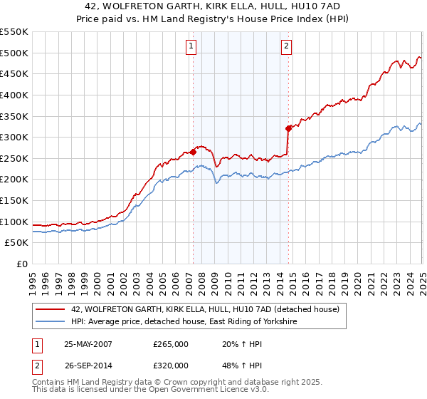 42, WOLFRETON GARTH, KIRK ELLA, HULL, HU10 7AD: Price paid vs HM Land Registry's House Price Index
