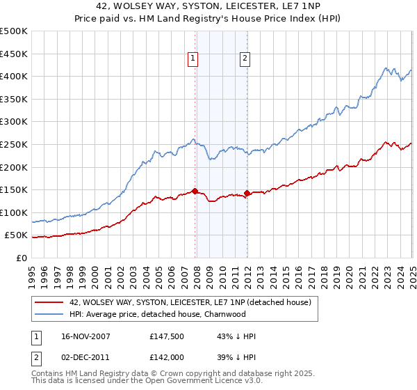 42, WOLSEY WAY, SYSTON, LEICESTER, LE7 1NP: Price paid vs HM Land Registry's House Price Index
