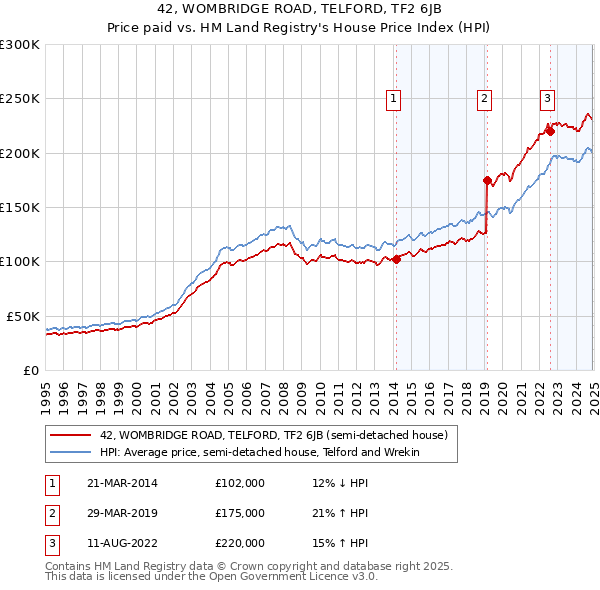 42, WOMBRIDGE ROAD, TELFORD, TF2 6JB: Price paid vs HM Land Registry's House Price Index