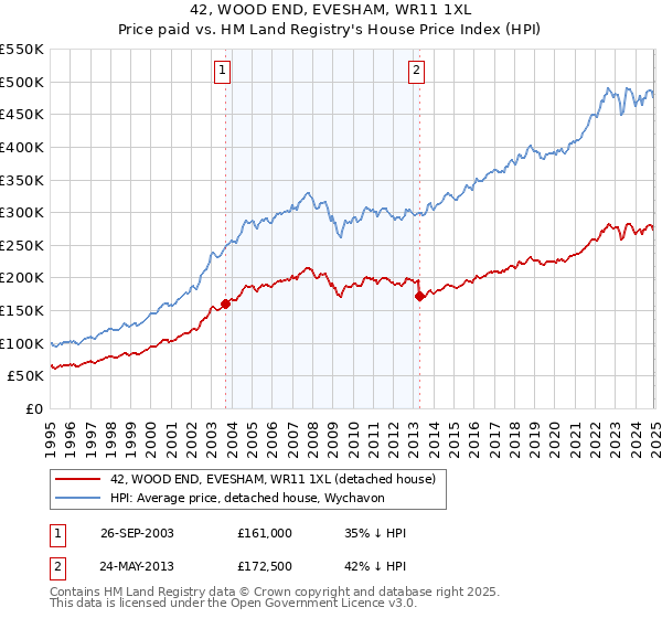 42, WOOD END, EVESHAM, WR11 1XL: Price paid vs HM Land Registry's House Price Index