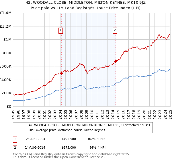 42, WOODALL CLOSE, MIDDLETON, MILTON KEYNES, MK10 9JZ: Price paid vs HM Land Registry's House Price Index