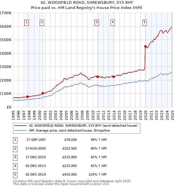 42, WOODFIELD ROAD, SHREWSBURY, SY3 8HY: Price paid vs HM Land Registry's House Price Index
