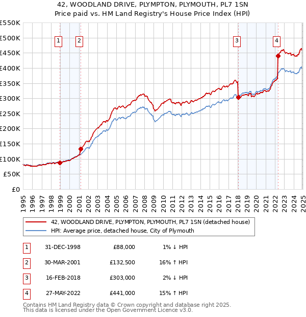 42, WOODLAND DRIVE, PLYMPTON, PLYMOUTH, PL7 1SN: Price paid vs HM Land Registry's House Price Index