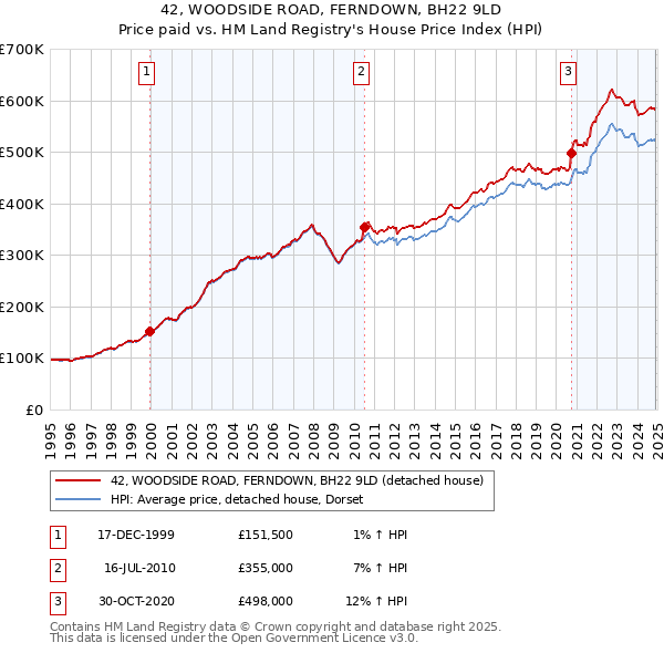 42, WOODSIDE ROAD, FERNDOWN, BH22 9LD: Price paid vs HM Land Registry's House Price Index